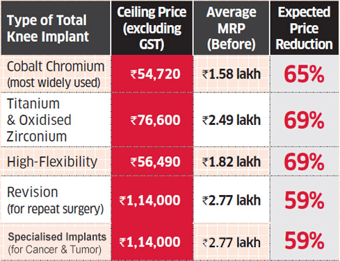 Knee Replacement Price Reduction Govt. of India